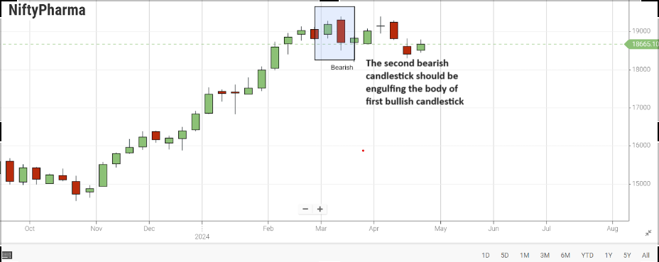 Bullish Engulfing Pattern  and Bearish Engulfing Pattern